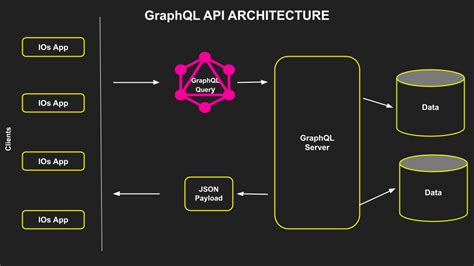 API 开发gRPC 还是 GraphQL