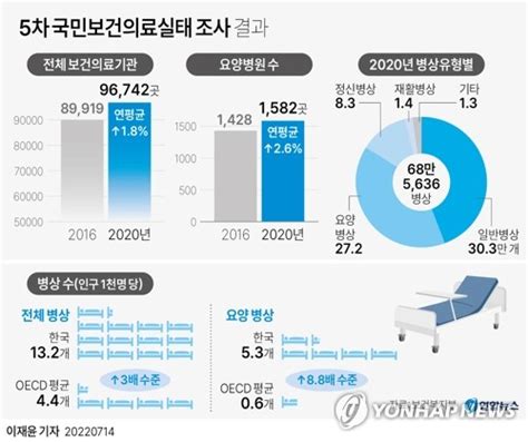 그래픽 5차 국민보건의료실태 조사 결과 연합뉴스