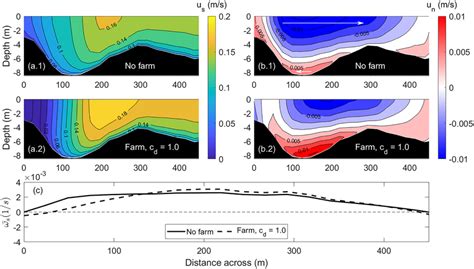 Velocity And Streamwise Vorticity Distribution Across The Estuary At