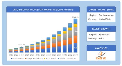 Cryo Electron Microscopy Market Forecast 3 7 Billion By 2033