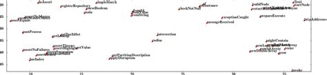 A 2D Non Linear Projection Using T SNE 51 Of Embeddings Of Method