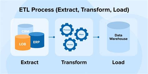 Best Practices And Tools For Effective Etl Processing By Jesús Cantú Medium