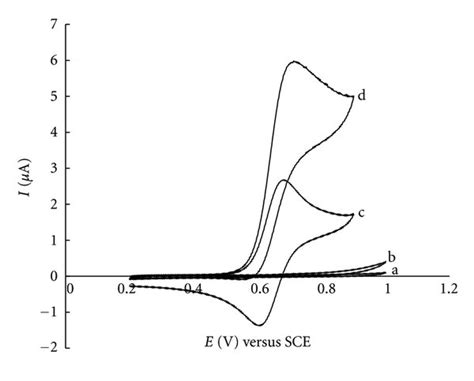 Cyclic Voltammograms Of A Phosphate Buffer Solution Ph 40 005 M Download Scientific