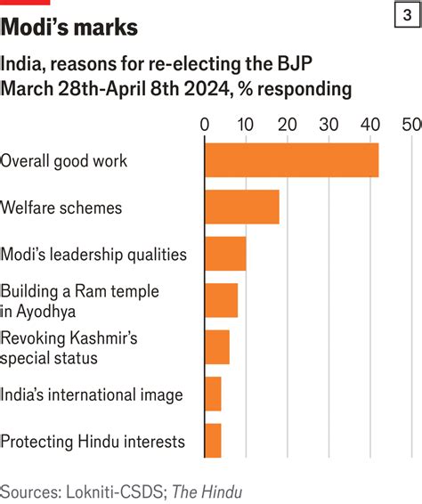 Five charts that show why the BJP expects to win India’s election