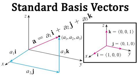 Standard Basis Vectors i, j, k | Physics and mathematics, Math geometry, Mathematics