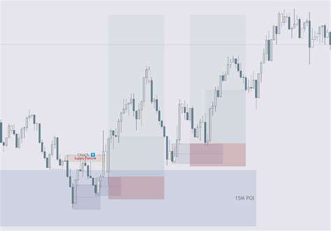 What Is A ChoCh In Forex Change Of Character Phantom Trading