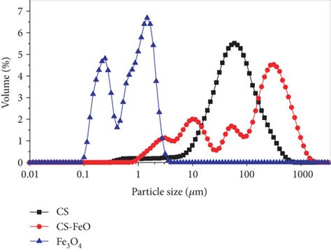 Particle Size Distribution Of Iron Oxide Chitosan And CS FeO