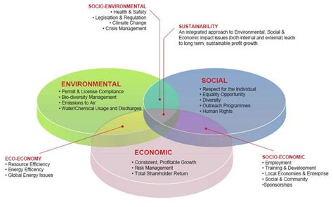 Sustainability Models For Environmental Social And Economic Health