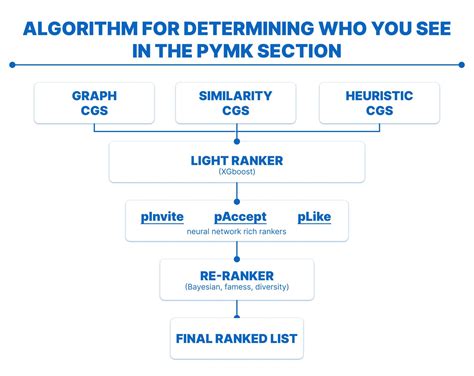 How Does the LinkedIn Algorithm Work? [+2024 Changes]