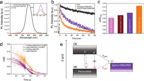 A Steady State Photoluminescence And B TRPL Decay Of Films With And