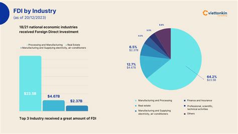 Exploring Fdi In Vietnam Insights Viettonkin