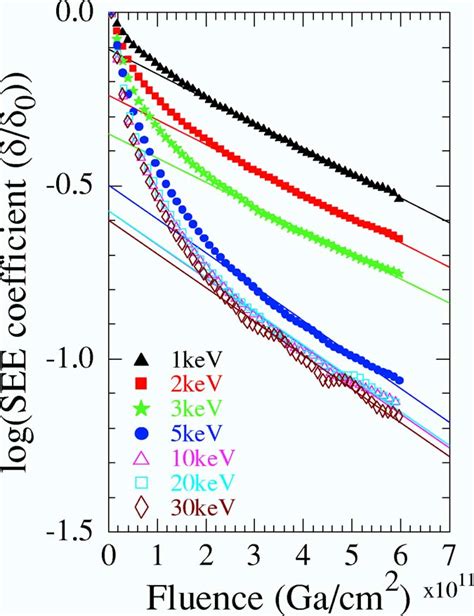 Color Online Normalized Secondary Electron Emission Coefficient