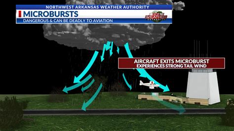 Weather 101 Microbursts And Aviation