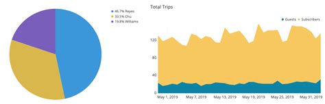 How To Choose The Right Data Visualization Tutorial By Chartio