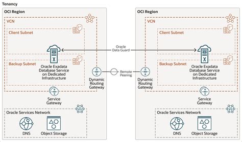 Sobre A Configura O Do Oracle Data Guard Para O Oracle Exadata