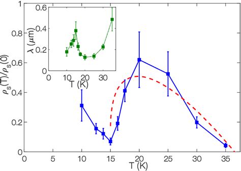 Temperature Dependence Of The Normalised Superfluid Density S T