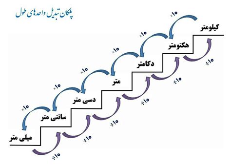 آموزش تبدیل واحد ها ششم ابتدایی نمره برتر