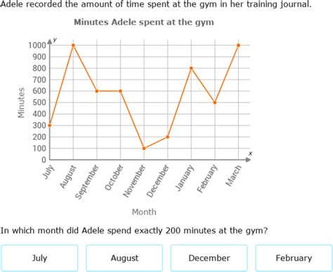 IXL Interpret Bar Graphs Line Graphs And Histograms Grade 10 Math