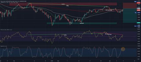 Us30 Short Idea For Currencycomus30 By Iamweakone — Tradingview