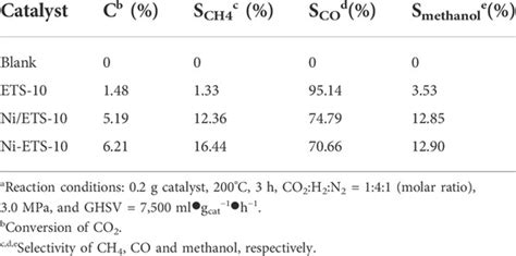 Frontiers Boosting CO2 Hydrogenation To Methane Over Ni Based ETS 10