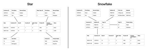 Star And Snowflake Schema Preppin Data