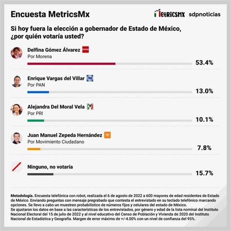 Encuesta Metricsmx En El Estado De México Partidos De Oposición