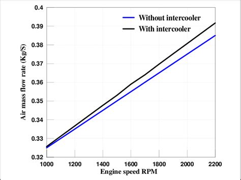 Variations Of Air Mass Flow At Different Engine Speed With And Without Download Scientific