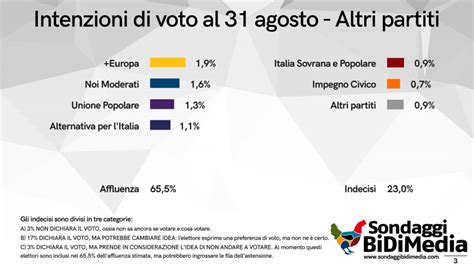 Sondaggio BiDiMedia 31 Agosto 2022 Intenzioni Di Voto