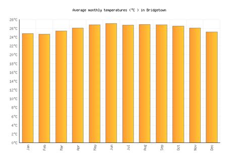 Bridgetown Weather in July 2024 | Barbados Averages | Weather-2-Visit