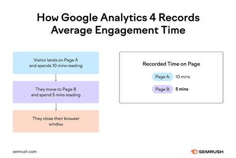 How To Find Increase Average Time On Page In Google Analytics