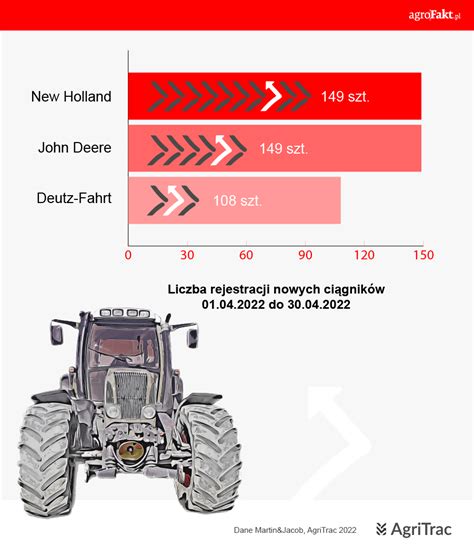 Rejestracje ciągników w kwietniu 2022 r Sprawdź szczegóły