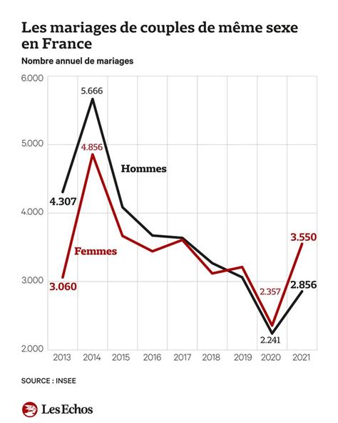 Quatre choses à savoir sur le mariage pour tous dix ans après Les Echos