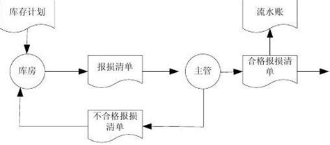 管理信息系统数据流程图和业务流程图 1 1word文档在线阅读与下载无忧文档