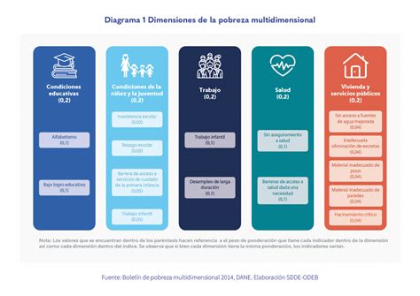 La Pobreza Multidimensional En Bogotá En 2022