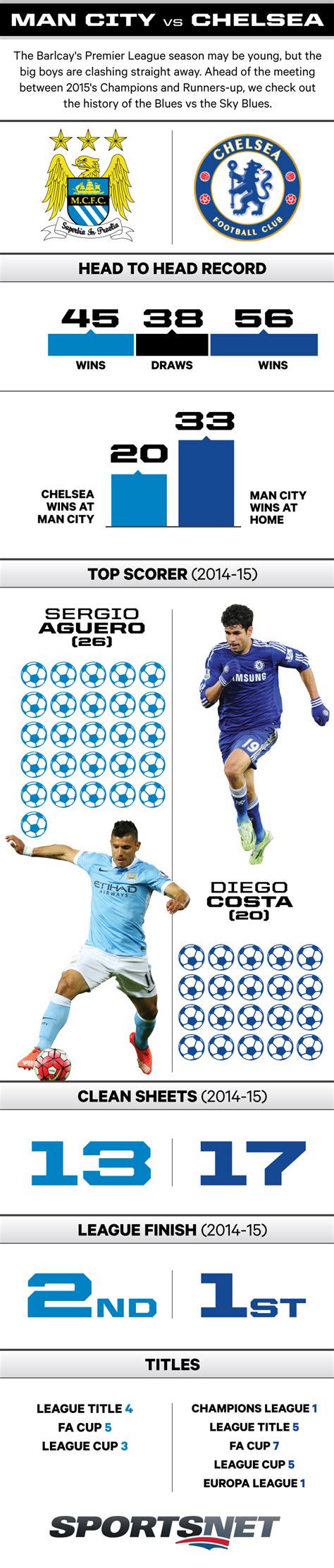 Man City Vs Chelsea Head To Head