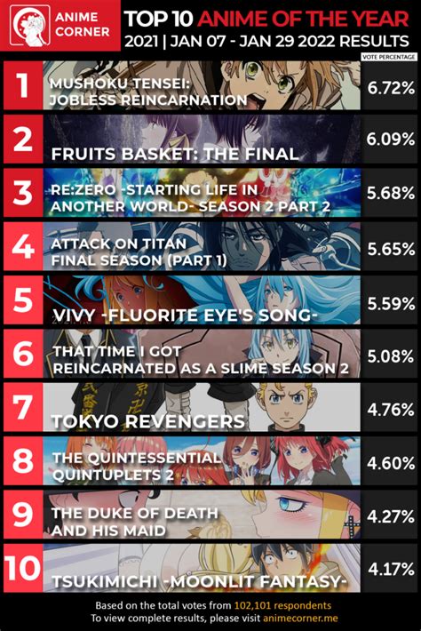 Anime Of The Year Rankings 2021 Anime Corner