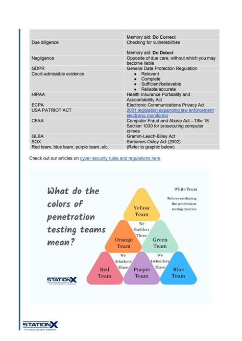 Cissp Cheat Sheet Connect 4 Techs