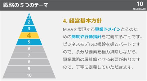 経営戦略立案の手順 メグロアンドコー 事業計画書 戦略 マーケティングのアイデア