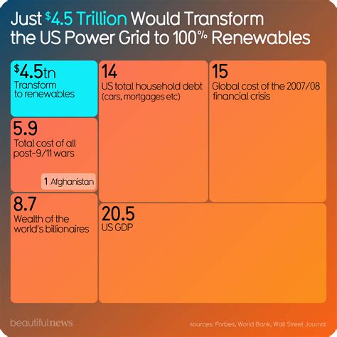 Just $4.5 Trillion Would Transform the US Power Grid to 100% Renewables