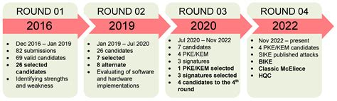 survey  post quantum cryptography start    race