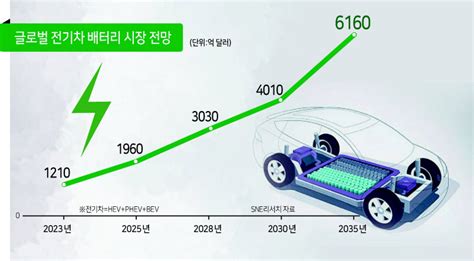 제조원가의 40％ 배터리가 가격 경쟁 핵심 헤럴드경제