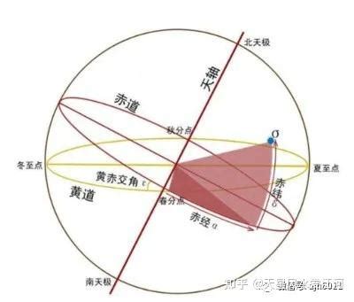 赤道、黄道、黄赤交角、黄道带、黄道面等概念 - 知乎