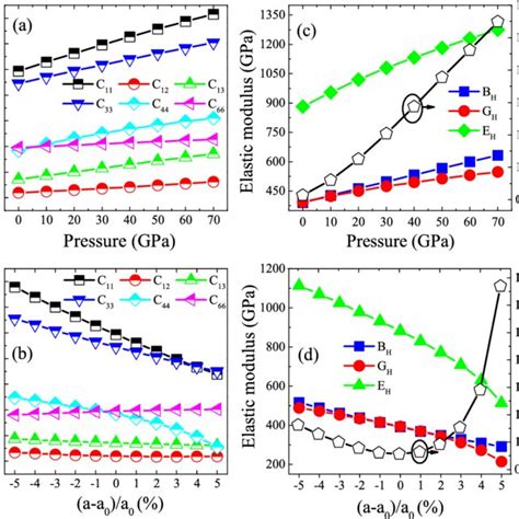 Evolution With Pressure Of Calculated A Elastic Constants C Ij C