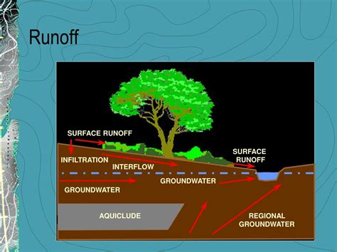 Ppt Runoff Powerpoint Presentation Free Download Id9225750