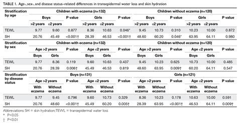 Age Sex And Disease Status As Determinants Of Skin Hydration And