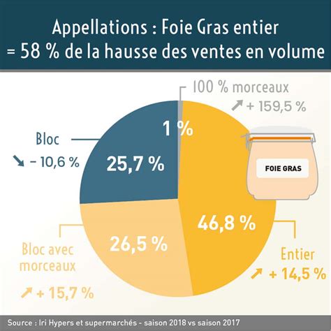 Le March Du Foie Gras En France En Fan De Foie Gras