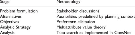 Stages Of Multi Criteria Analysis Mca Download Scientific Diagram