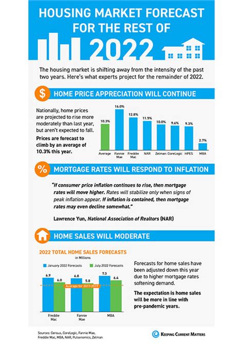 Housing Market Forecast For The Rest Of 2022 Infographic Centre