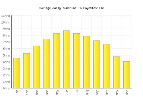 Fayetteville Weather averages & monthly Temperatures | United States ...