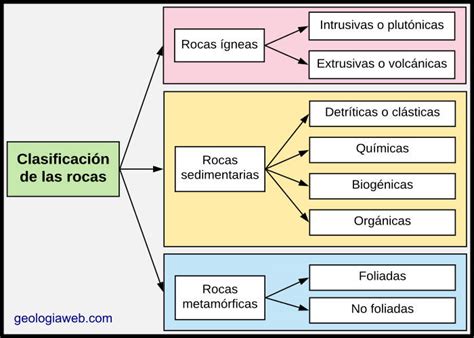 Clasificaci N Y Tipos De Rocas Esquemas Y Ejemplos